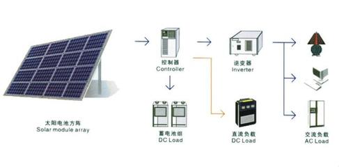 最新的十大光伏太阳能创新技术
